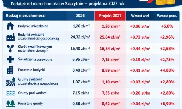 Podatek od nieruchomości w Szczytnie pójdzie w górę? Sprawdzamy każdą stawkę i liczymy, ile więcej zapłacimy