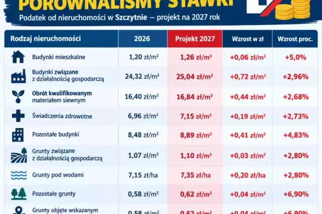 Podatek od nieruchomości w Szczytnie pójdzie w górę? Sprawdzamy każdą stawkę i liczymy, ile więcej zapłacimy