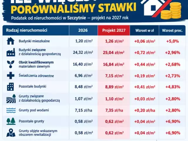 Podatek od nieruchomości w Szczytnie pójdzie w górę? Sprawdzamy każdą stawkę i liczymy, ile więcej zapłacimy