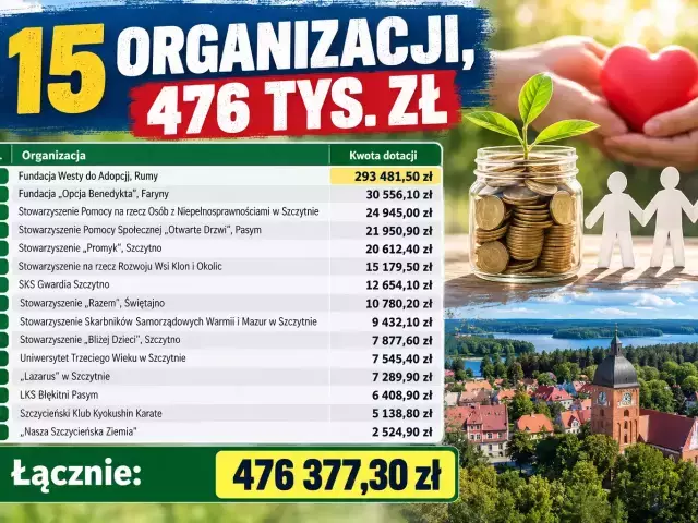 Prawie pół miliona z 1,5 procent. Jedna organizacja z powiatu zebrała ponad 293 tys. zł