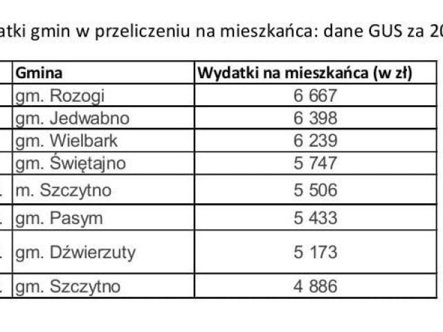 Rozogi liderem w powiecie, są lepsze nawet od gminy Szczytno