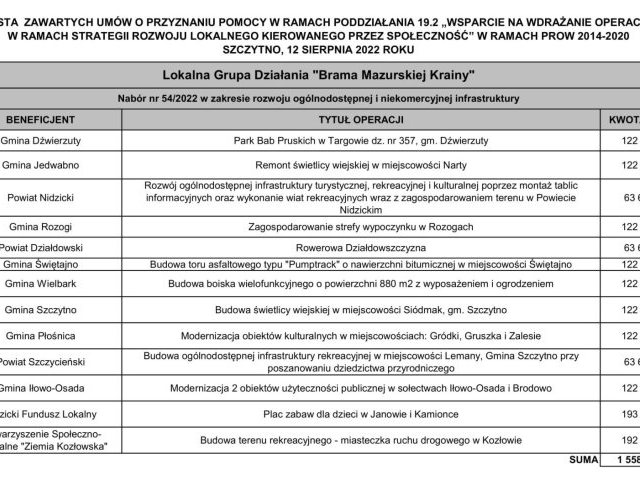 Blisko 700 tys. zł więcej dla samorządów