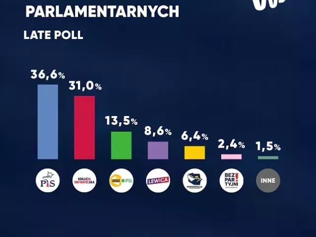 Jak głosowali mieszkańcy Warmii i Mazur?