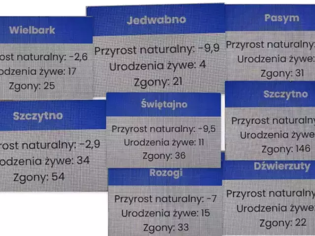 „Znika” całe pokolenie? Dane nie pozostawiają złudzeń. Powiat szczycieński w czerwonej strefie GUS