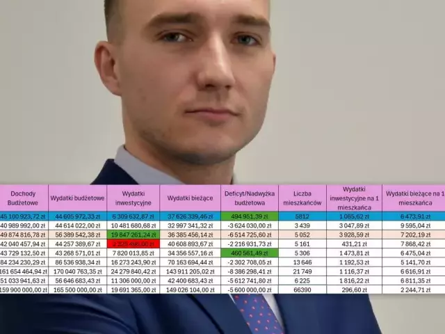 Radny z Dźwierzut sprawdził liczby. Tak wygląda budżetowy ranking gmin naszego powiatu